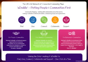 Find - Give - Connect - Collaborate - Support. For People and Communities; for charities and communities; for businesses and communities. Text from this image is in the text below.